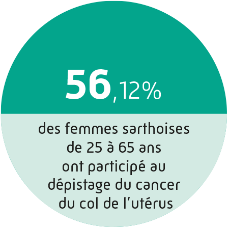 56,12% des femmes sarthoises ont participé au dépistage organisé du cancer du col de l'utérus