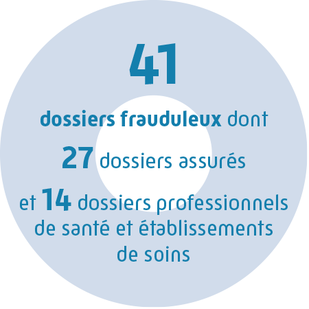 41 dossiers frauduleux, dont 27 dossiers assurés et 14 dossiers professionnels de santé et établissements de soins