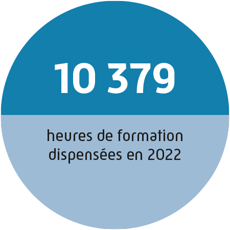 10379 heures de formation ont été dispensées en 2022