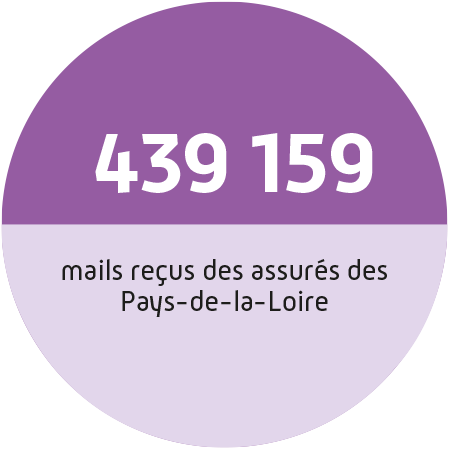 439 159 mails reçus des assurés des Pays de la Loire en 2022