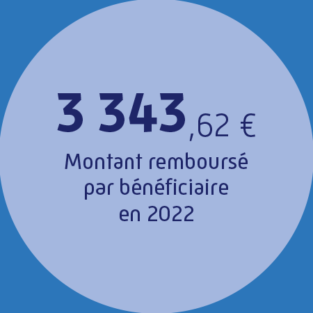 3343,62€ : montant moyen remboursé par bénéficiaire sarthois en 2022