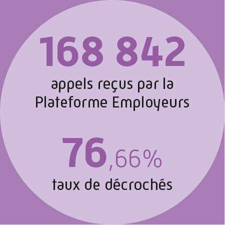 168 842 appels reçus par la Plateforme Employeurs et 76,66% d'accessibilité