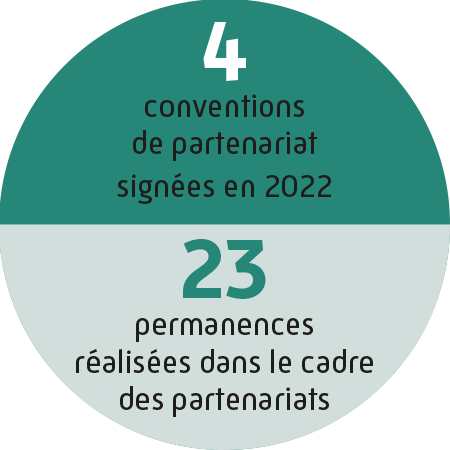 4 conventions de partenariat signées et 23 permanences réalisées chez les partenaires