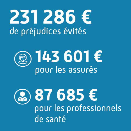 231286€ de préjudices évités, dont 143601€ pour les assurés et 87685€ pour les professionnels de santé