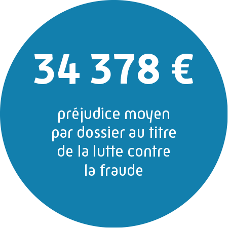 34378€ : préjudice moyen par dossier au titre de la lutte contre la fraude