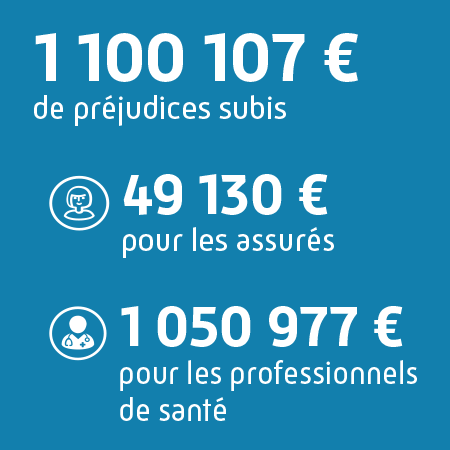 1 100 107€ de préjudices subis, dont 49130€ pour les assurés et 1050977€ pour les professionnels de santé