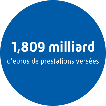 1,809 milliard d'euros de prestations versées en 2022