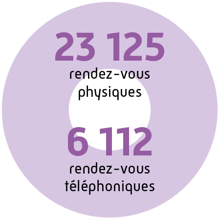 23 125 rendez-vous physiques et 6112 rendez-vous téléphoniques