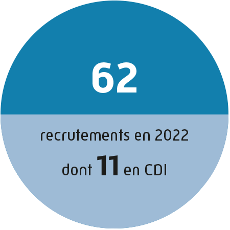 62 recrutements en 2022 dont 11 en CDI