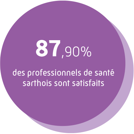 87,9% des professionnels de santé sarthois sont satisfaits