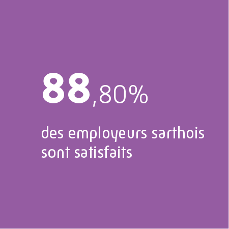 88,08% des employeurs sarthois satisfaits