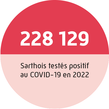 228 129 Sarthois testés positif au Covid-19 en 2022