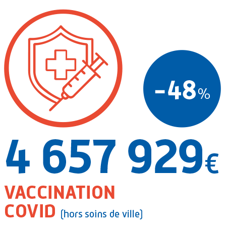 Vaccination Covid (hors soins de ville) : 4 657 929€, -48% par rapport à 2021