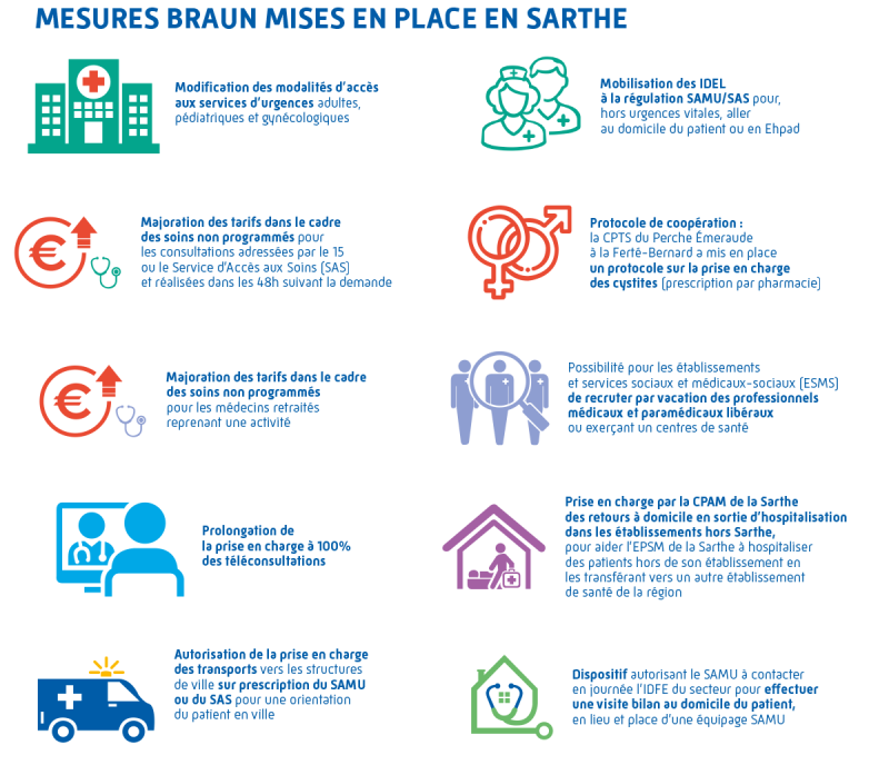 Mesures Braun mises en place en Sarthe