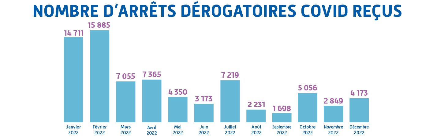 Nombre d'arrêts dérogatoires Covid-19 reçus en Sarthe en 2022