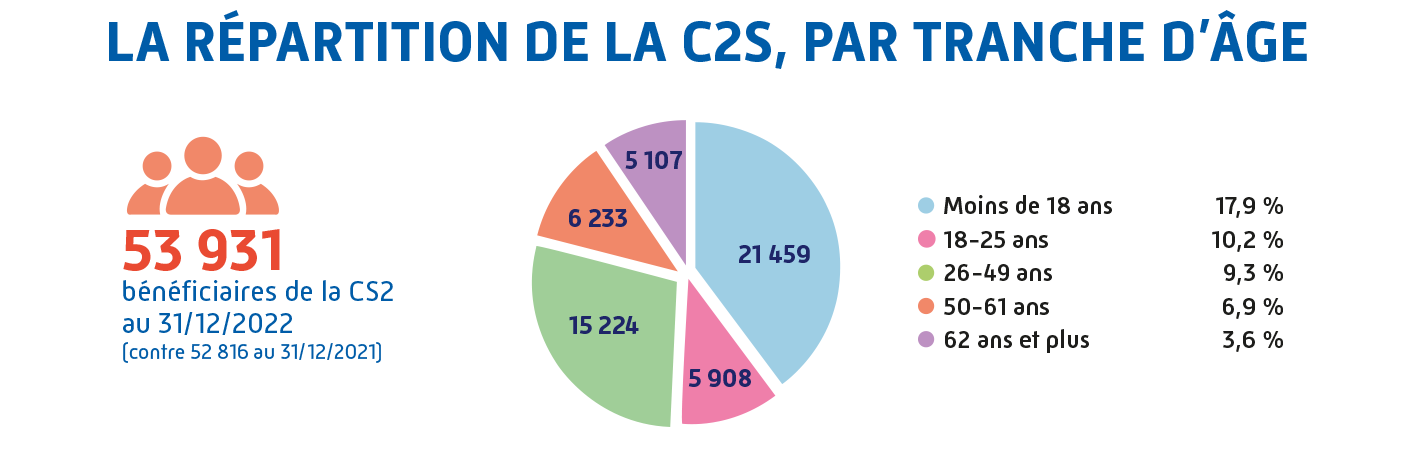 Répartition de la Complémentaire santé solidaire par tranche d'âge