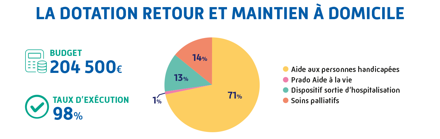 Bilan de l'action sanitaire et sociale de la CPAM de la Sarthe pour l'année 2022 : dotation de retour et maintien à domicile