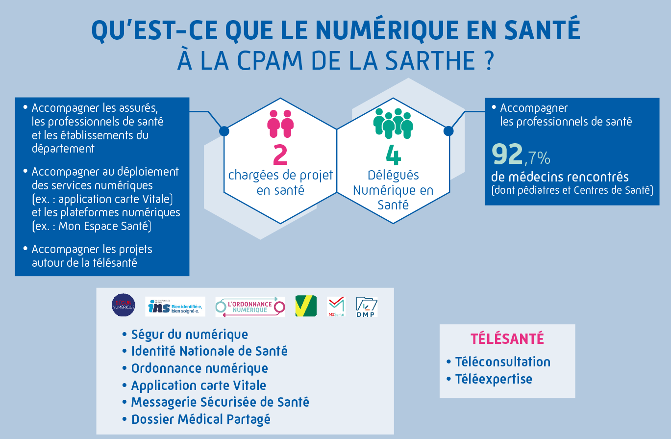 Schema Qu'est-ce que le numérique en santé à la CPAM de la Sarthe ?