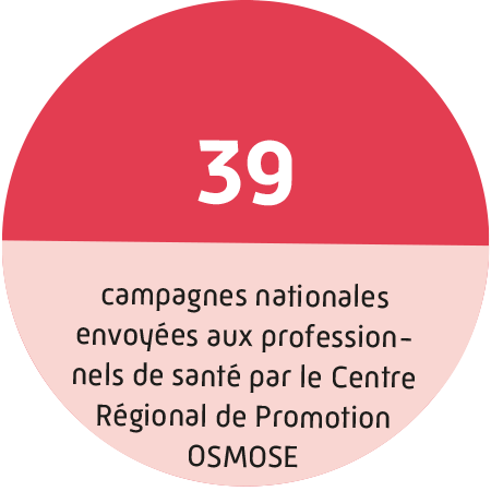 39 campagnes nationales envoyées aux professionnels de santé par le Centre Régional de Promotion OSMOSE