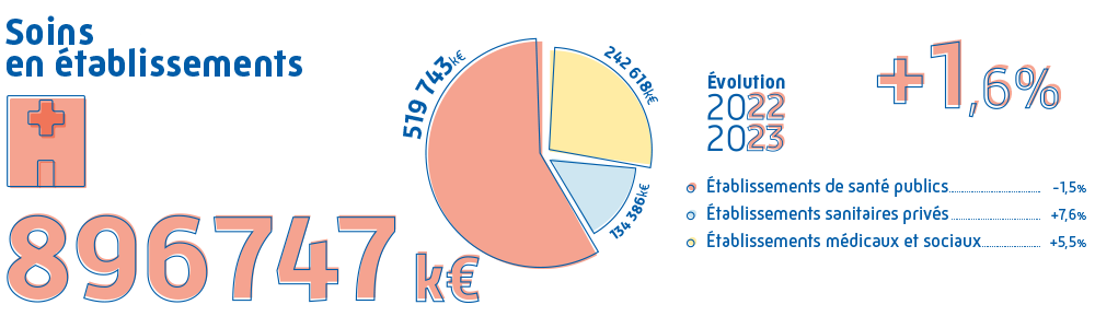 Graphique présentant les dépenses de santé 2023 de la CPAM de la Sarthe pour les soins en établissements