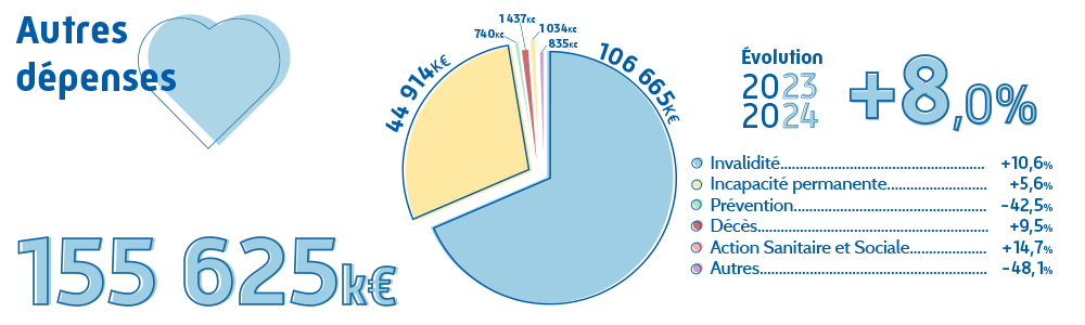 Graphique présentant les dépenses de santé 2024 de la CPAM de la Sarthe pour autres dépenses