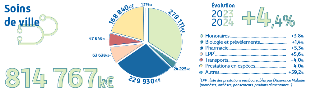 Graphique présentant les dépenses de santé 2024 de la CPAM de la Sarthe pour les soins de ville