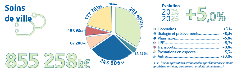 Graphique présentant les dépenses de santé 2025 de la CPAM de la Sarthe pour les soins de ville