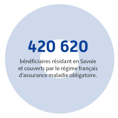 420 620 bénéficiaires résident en Savoie et couverts par le régime français d'assurance maladie obligatoire.