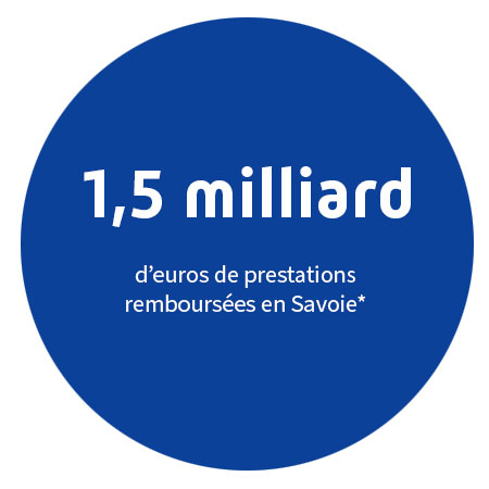 1,5 milliard d'euros de prestations remboursées en Savoie*.