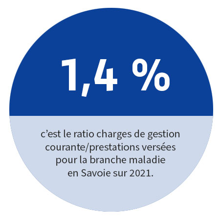 1,4 % : C'est le ratio charges de gestion courante/prestations versées pour la branche maladie en Savoie en 2021.