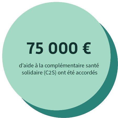 75 000 euros d'aide à la complémentaire santé solidaire (C2S) ont été accordés