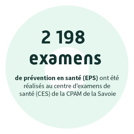 2198 examens de prévention en santé (EPS) ont été réalisés au centre d’examens de santé (CES) de la CPAM de la Savoie