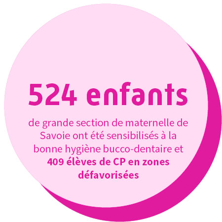 524 enfants de grande section de maternelle de Savoie ont été sensibilisés à la bonne hygiène bucco-dentaire et 409 élèves de CP en zones défavorisées