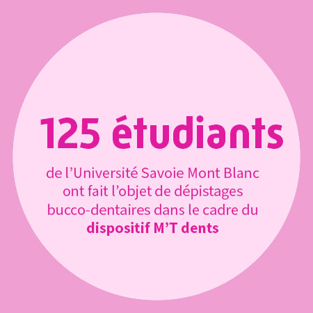 125 étudiants de l’Université Savoie Mont Blanc ont fait l’objet de dépistages bucco-dentaires dans le cadre de M’T dents