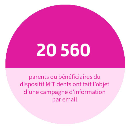 20 560 parents ou bénéficiaires du dispositif M’T dents ont fait l’objet d’une campagne d’information par email