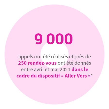 9000 appels ont été réalisés et près de 250 rendez-vous ont été donnés entre avril et mai 2021 dans le cadre du dispositif « Aller Vers » (stratégie vaccinale en faveur des personnes les plus vulnérables)