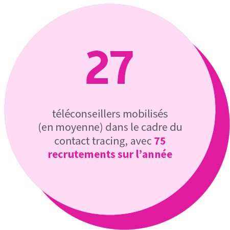 27 téléconseillers mobilisés (en moyenne) dans le cadre du contact tracing, avec 75 recrutements sur l’année