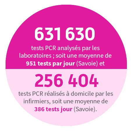 631 630 tests PCR analysés par les laboratoires ; soit une moyenne de 951 tests par jour (Savoie) et 256 404 tests PCR réalisés à domicile par les infirmiers, soit une moyenne de 386 tests jour (Savoie).