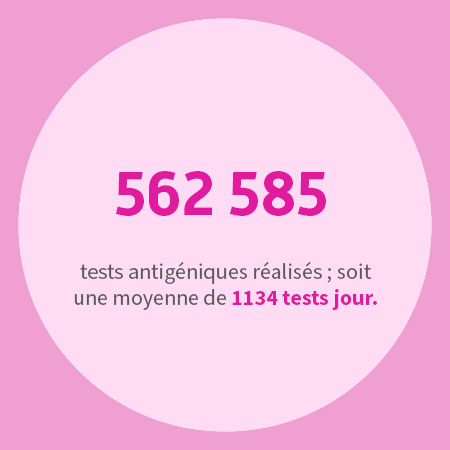 562 585 tests antigéniques réalisés ; soit une moyenne de 1134 tests jour.