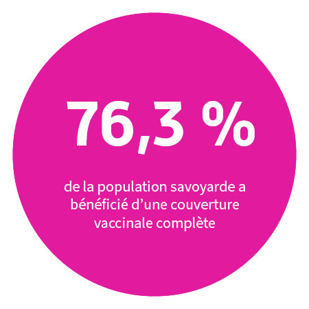 76,3 % de la population savoyarde a bénéficié d’une couverture vaccinale complète