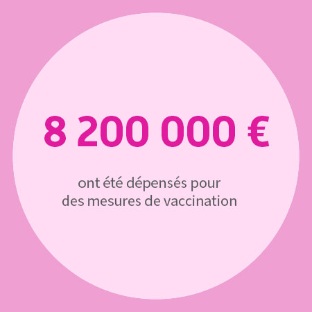 8 200 000 euros ont été dépensés pour les mesures de vaccination (remboursés par la CPAM de la Savoie)