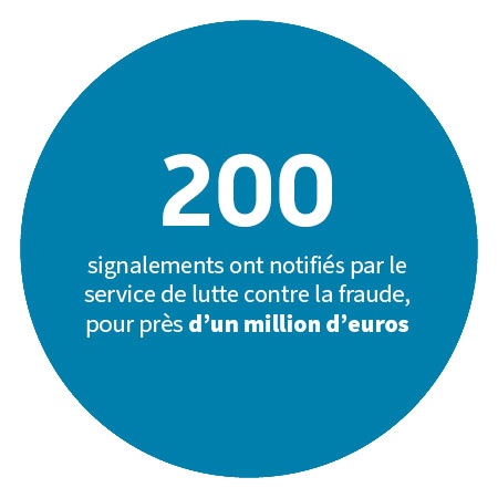 200 signalements ont notifiés par le service de lutte contre la fraude, pour près d’un million d’euros