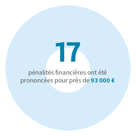 17 pénalités financières ont été prononcées pour près de 93 000 €