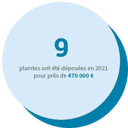 9 plaintes ont été déposées en 2021 pour près de 470 000 €