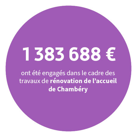 1 383 688 € ont été engagés dans le cadre des travaux de rénovation de l’accueil de Chambéry