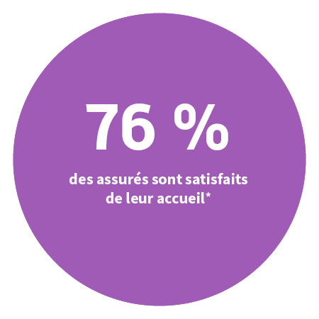 76 % des assurés sont satisfaits de leur accueil*