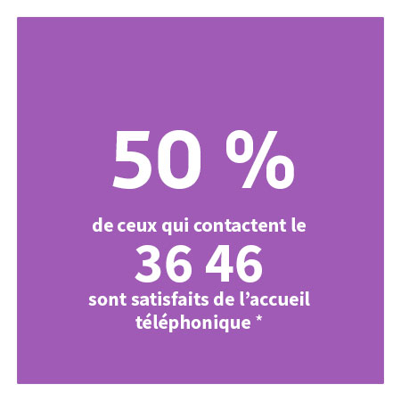 50 % de ceux qui contactent le 36 46 sont satisfaits de l'accueil téléphonique*.