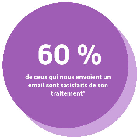 60 % de ceux qui nous envoient un email sont satisfaits de son traitement.*