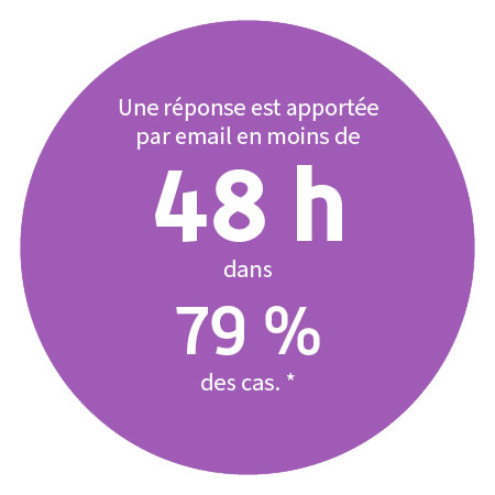 Une réponse est apportée par email en moins de 48 heures dans 79 % des cas.*