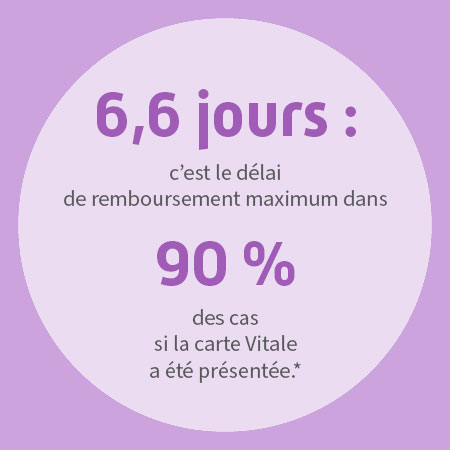 6,6 jours c'est le délai de remboursement maximum dans 90 % des cas si la carte Vitale est présentée.*